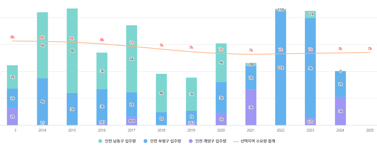 인천 게양구, 부평구, 남동구 입주예정물량