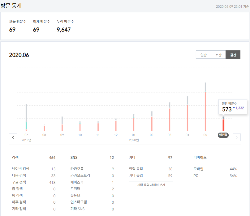  거의 1년 동안 방치한 블로그, 방문자수 급등! 구글애드센스 승인 될지도..