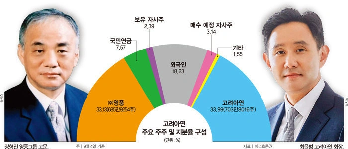 영풍그룹과 고려아연 지분현황ㅇ