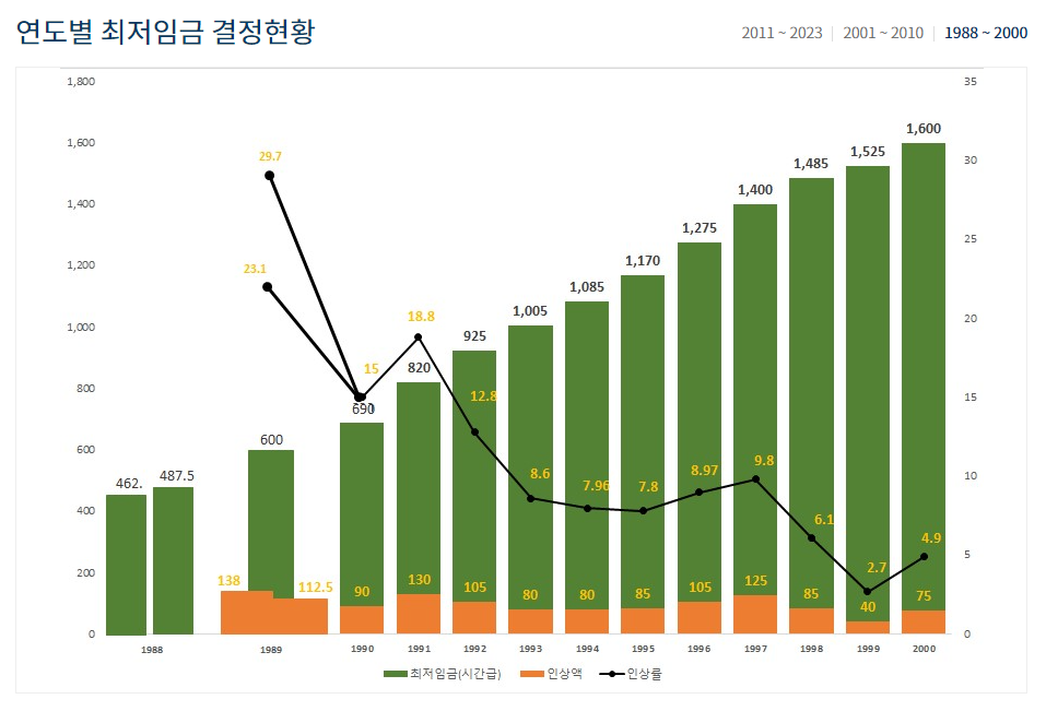 2023년 최저임금