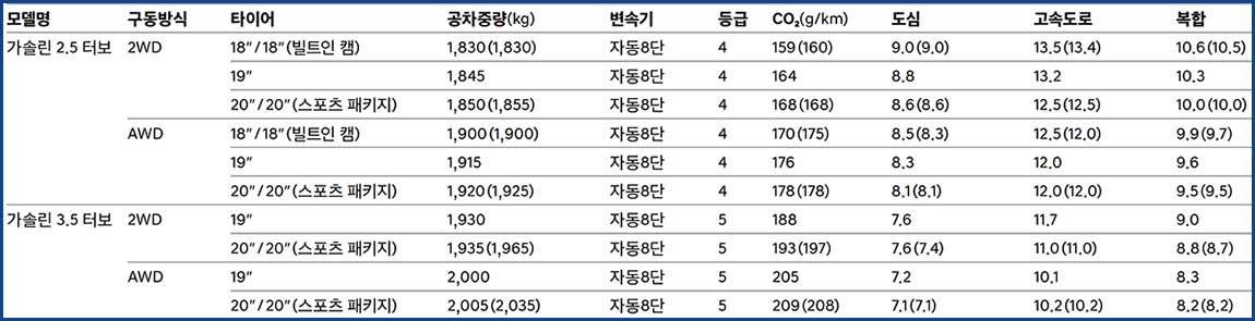 제네시스 G80 2024년형 연비