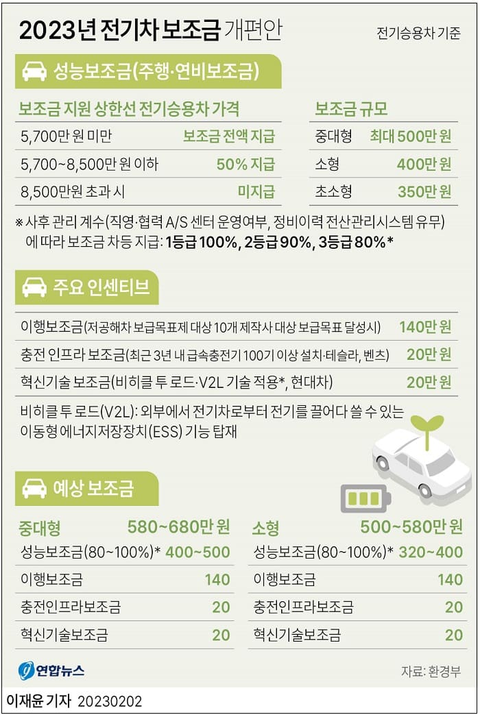  올해 바뀌는 전기차 보조금 ㅣ소상공인들 "난방 비용 부담"
