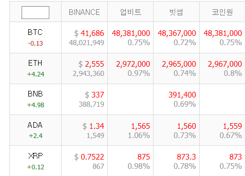 코인 거래소 시세 간편 확인