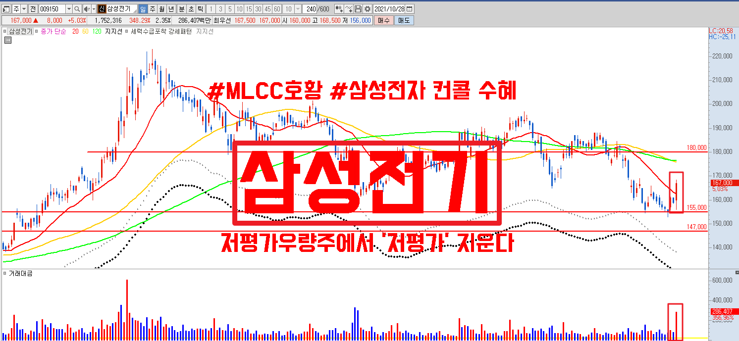  삼성전기 MLCC 전망, 저평가우량주에서 '저평가' 지운다. #삼성전자컨콜수혜 #이익률증가