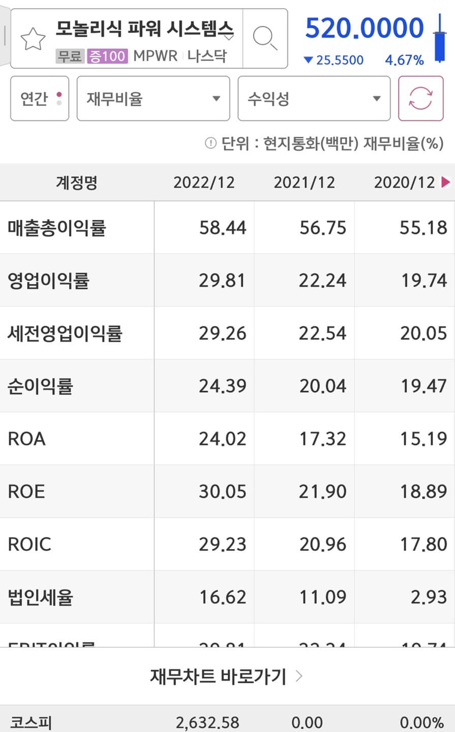 Monolithic Power Systems(MPWR)의 영업이익률과 ROE입니다.