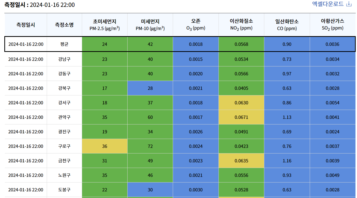 서울시 대기환경 정보 시스템