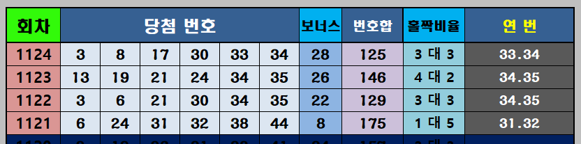 1121~1124회 당첨번호