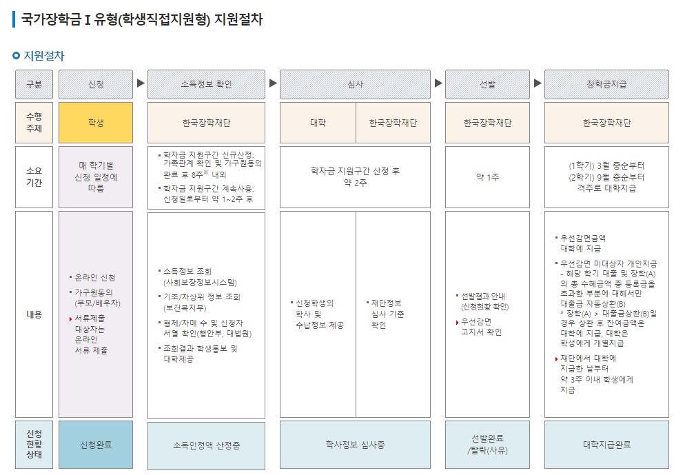 학자금대출, 국가장학금, 생활비대출 조건, 금액, 상환, 이자, 신용, 성적, 소득재산조사, 면제