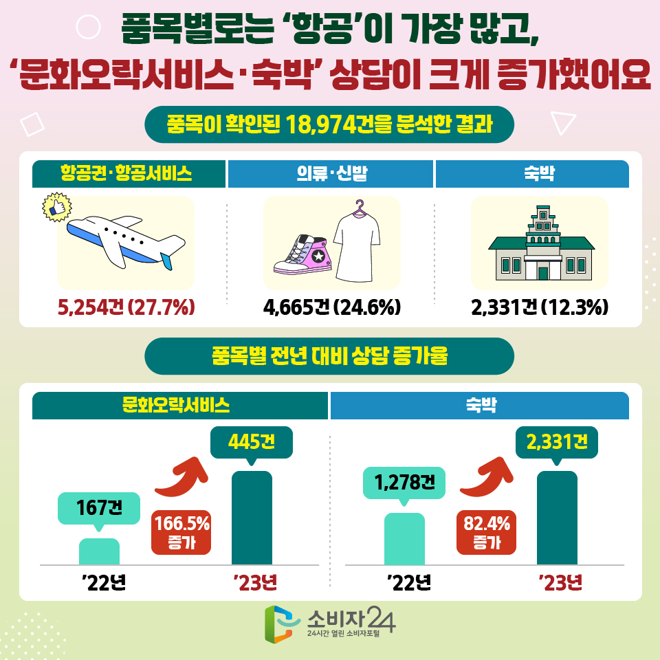 품목별로는 항공이 가장 많고&#44; 문화오락서비스· 박은 큰 폭으로 증가