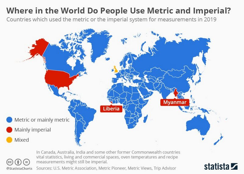 미국의 단위계와 갈라파고스&amp;#44; 야드파운드법&amp;#44; Imperial units