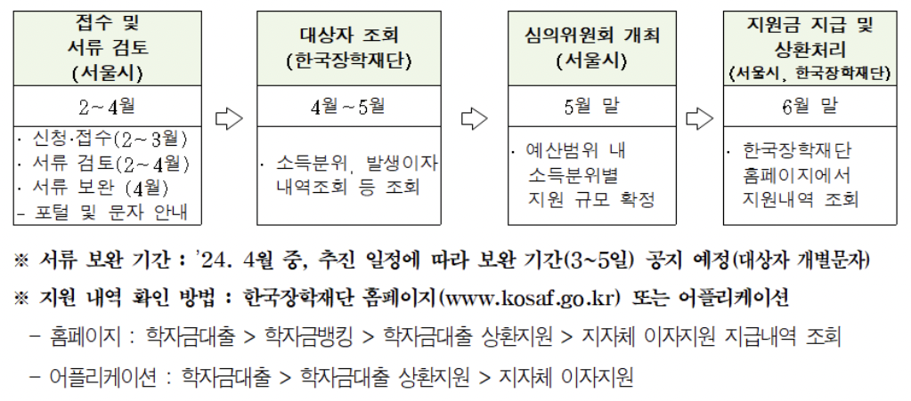 2024년 서울시 대학(원)생 학자금대출이자 지원 진행절차