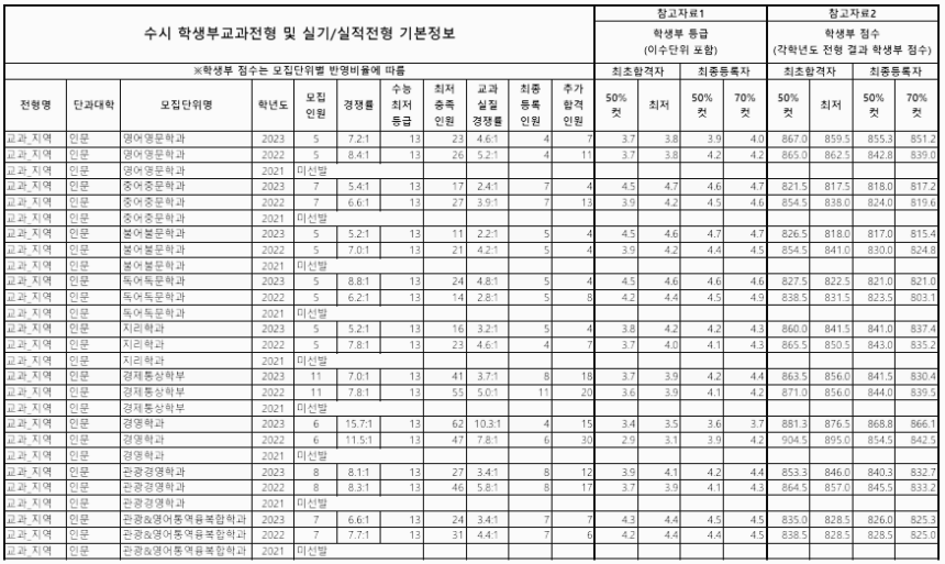 공주대 수시등급: 학생부교과 (지역) - 1