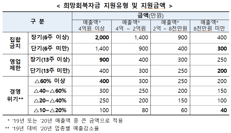 4.2조원 규모 소상공인 희망회복자금 8월 17일부터 지급(277개업종)