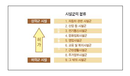 용도변경허가시설군분류