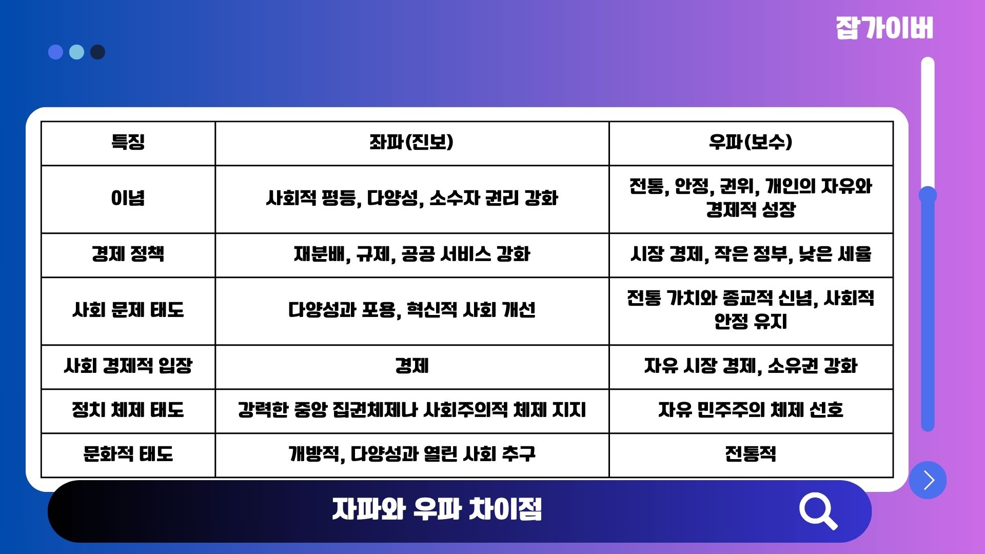 진보와 보수 뜻 - 좌파 우파 차이점 및 비교