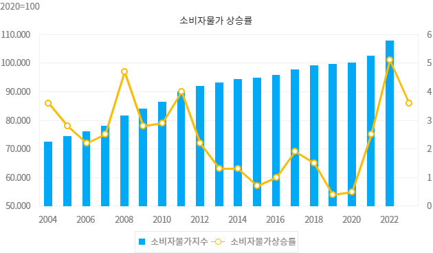 소비자 물가상승률