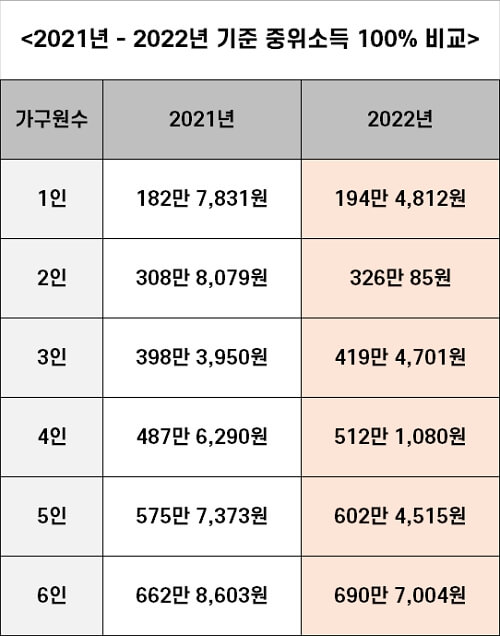 2021년-2022년-기준중위소득100%-비교표