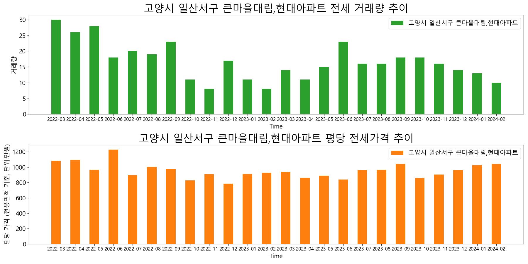 고양시-일산서구-큰마을대림,현대아파트-전세-거래량-및-전세가격-변동-추이