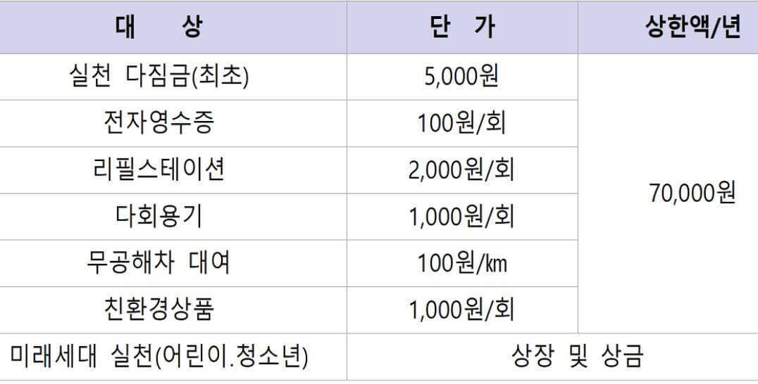 탄소중립 실천방법