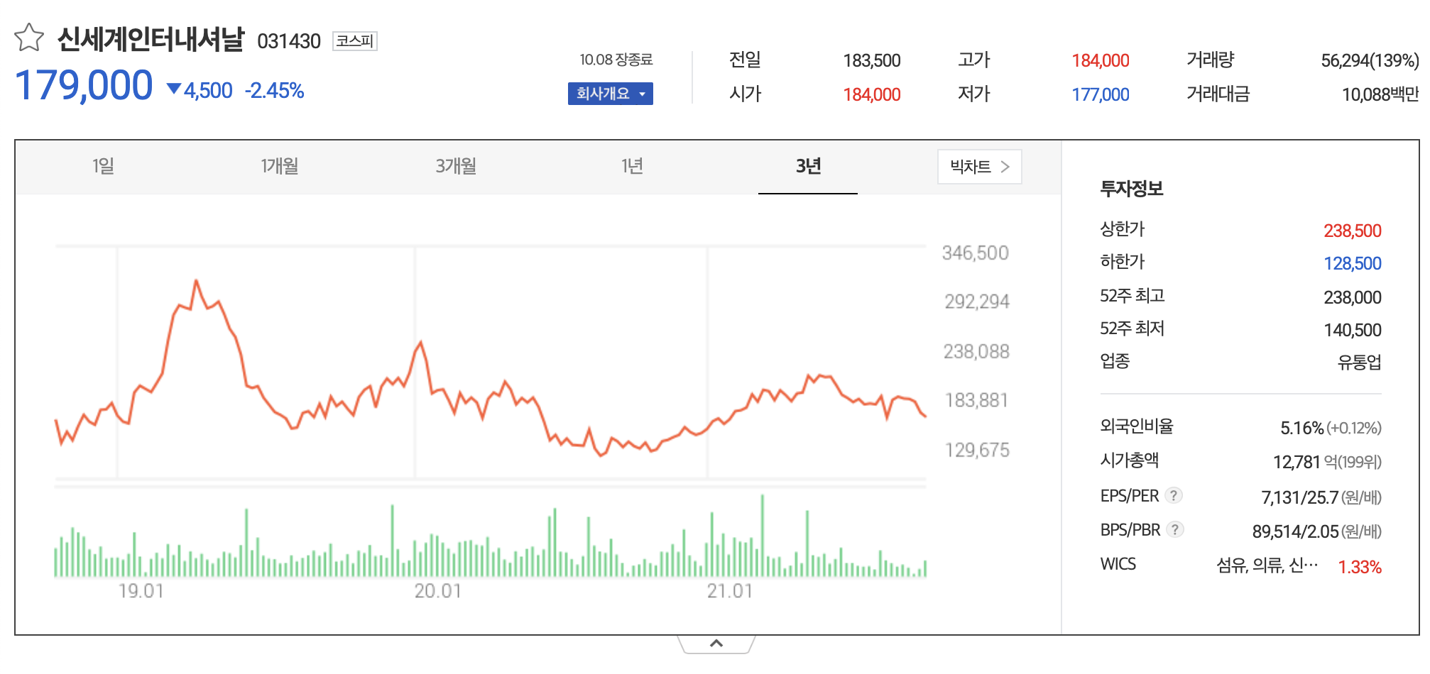 신세계인터내셔날주가