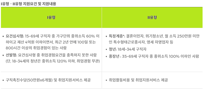 국민 취업지원제도 구직촉진(취업성공) 수당 신청 방법