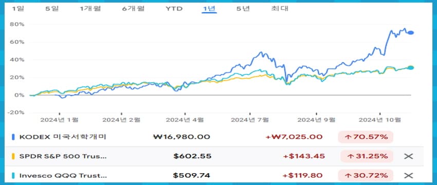 Kodex 미국서학개미 SPY QQQ 차트 비교