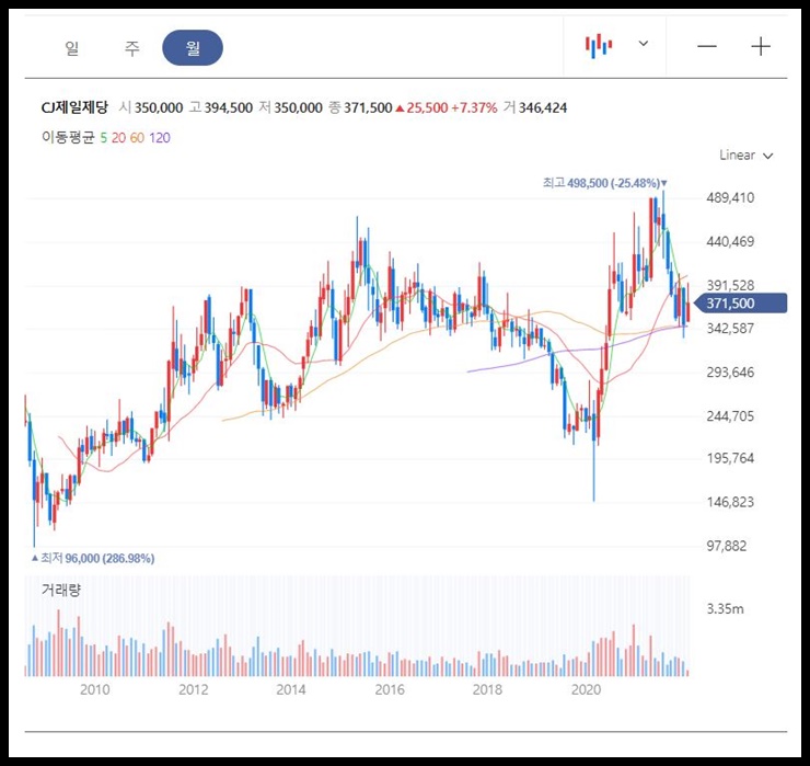 CJ제일제당 월봉