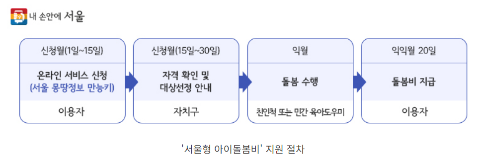 서울 아이돌봄비의 신청 방법