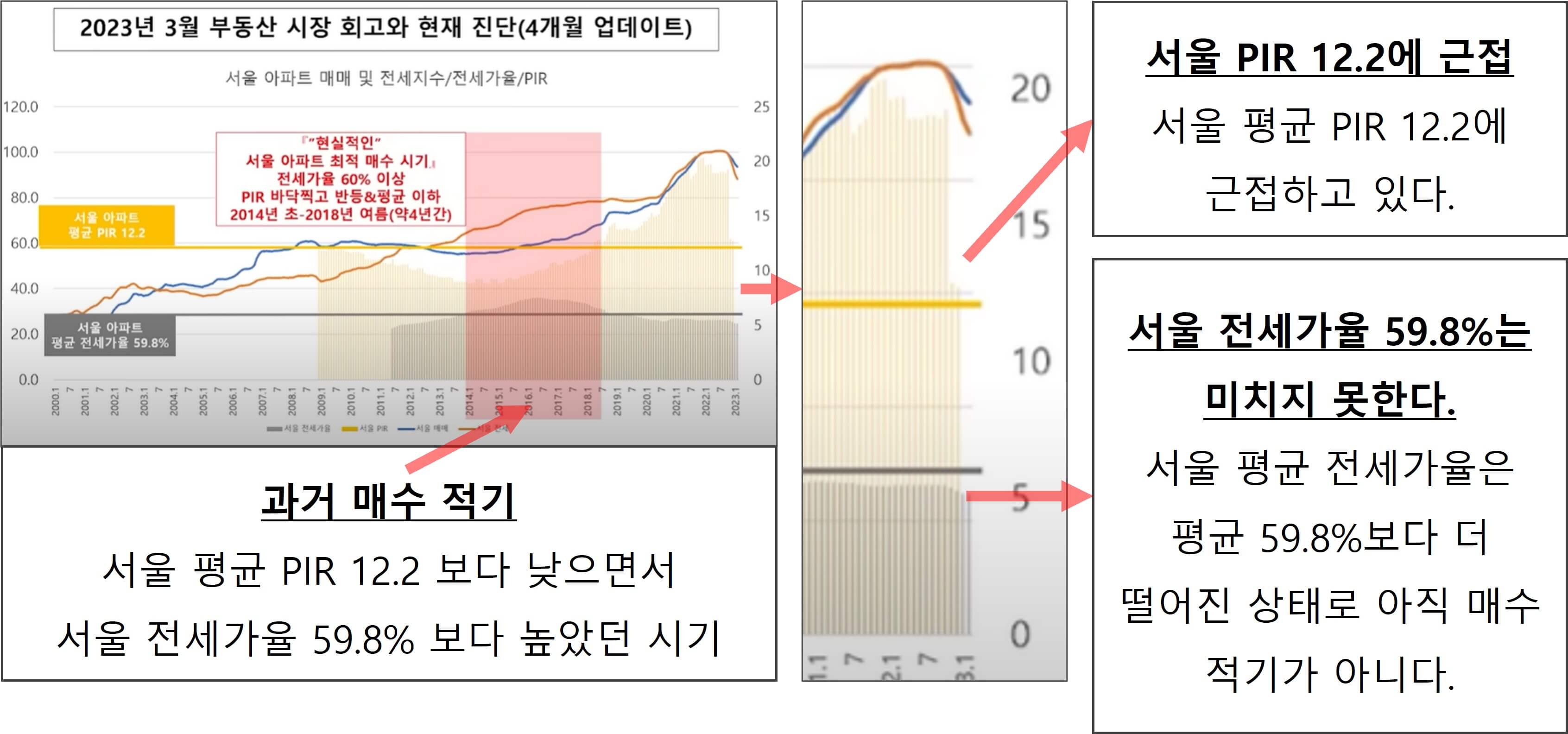 서울 PIR과 전세가율