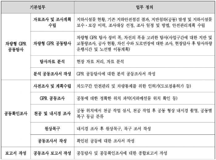 2022년 공동조사 표준품셈 차도 공동조사