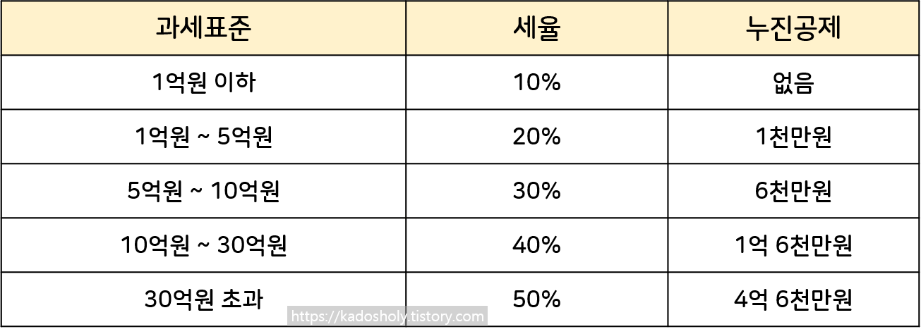 증여재산공제 상속세 계산법 상속세율 5