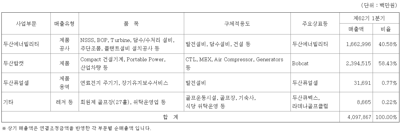 매출비율