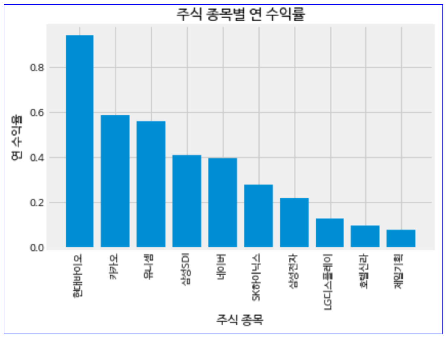  파이썬을 이용한 주식 연 수익률 계산