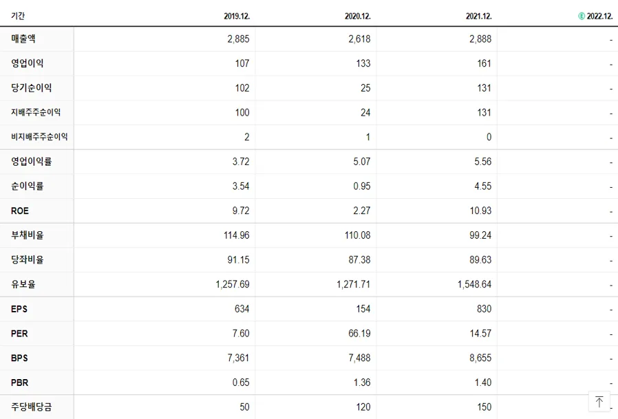 동아화성 재무제표