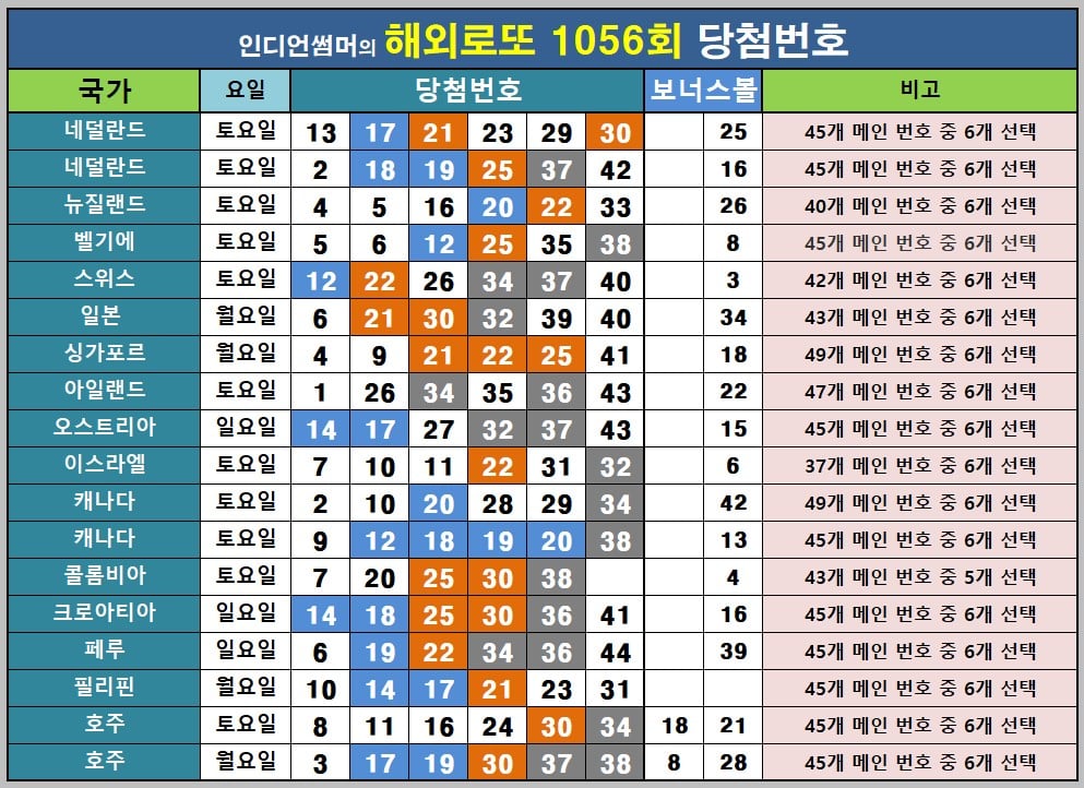 해외로또 3회 이상 중복 출현 번호