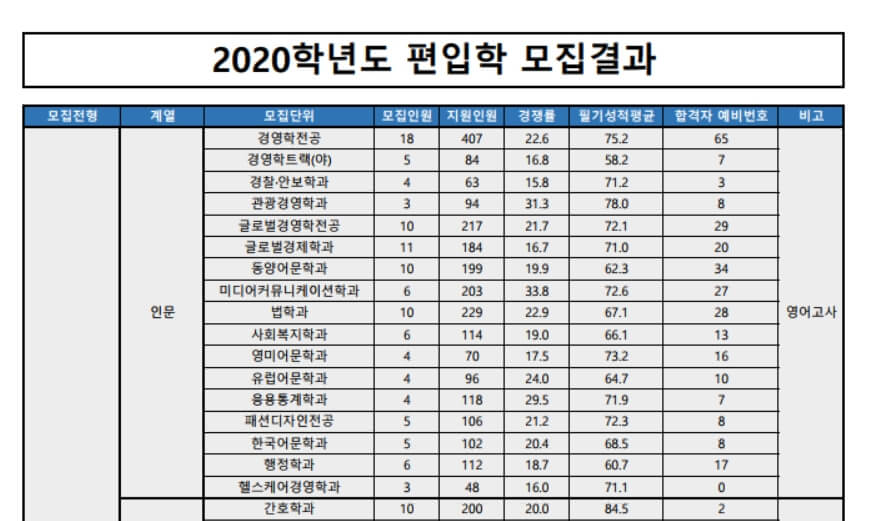  가천대 편입 커트라인 분석(합격점수)