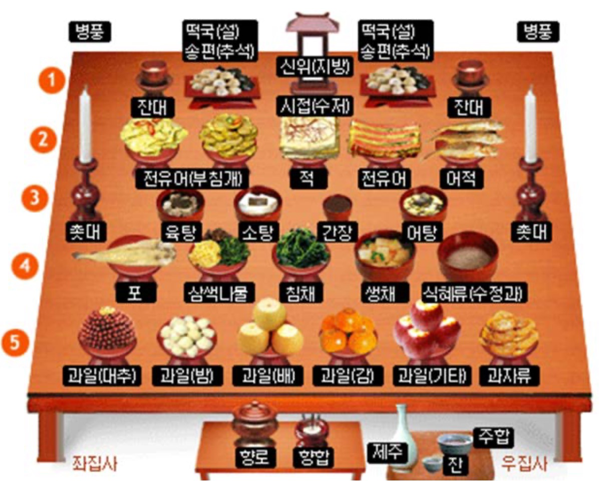 설 제사 차례 지내는 순서 시간 설날 정리
