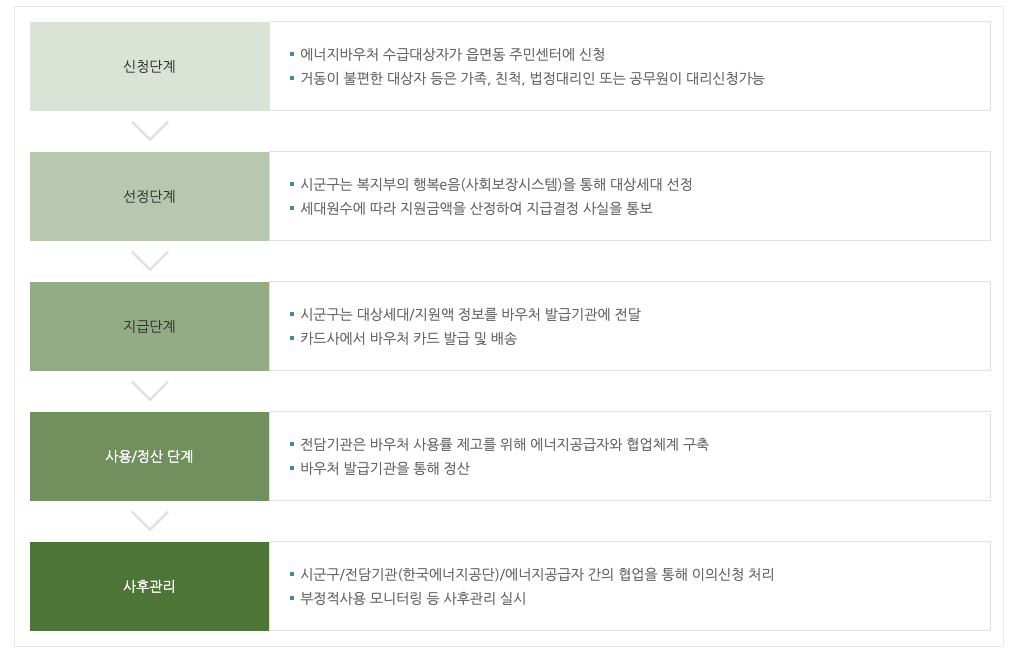 에너지바우처 절차 신청단계 선정단계 결제단계 이용요금 청구단계 사후관리