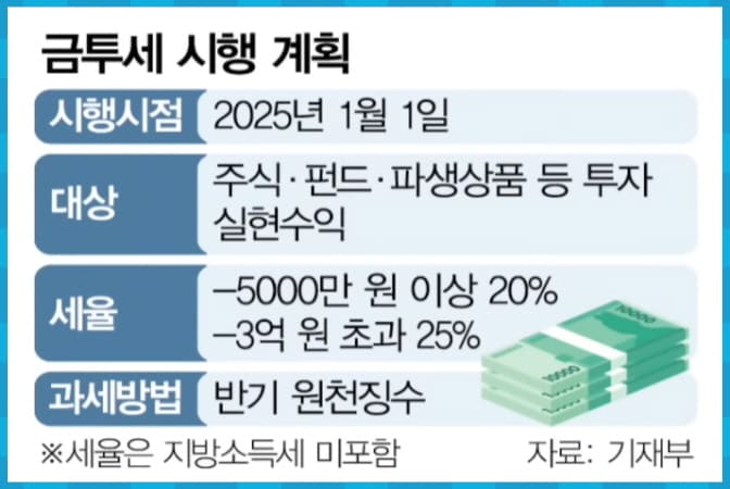 금투세 시행 계획