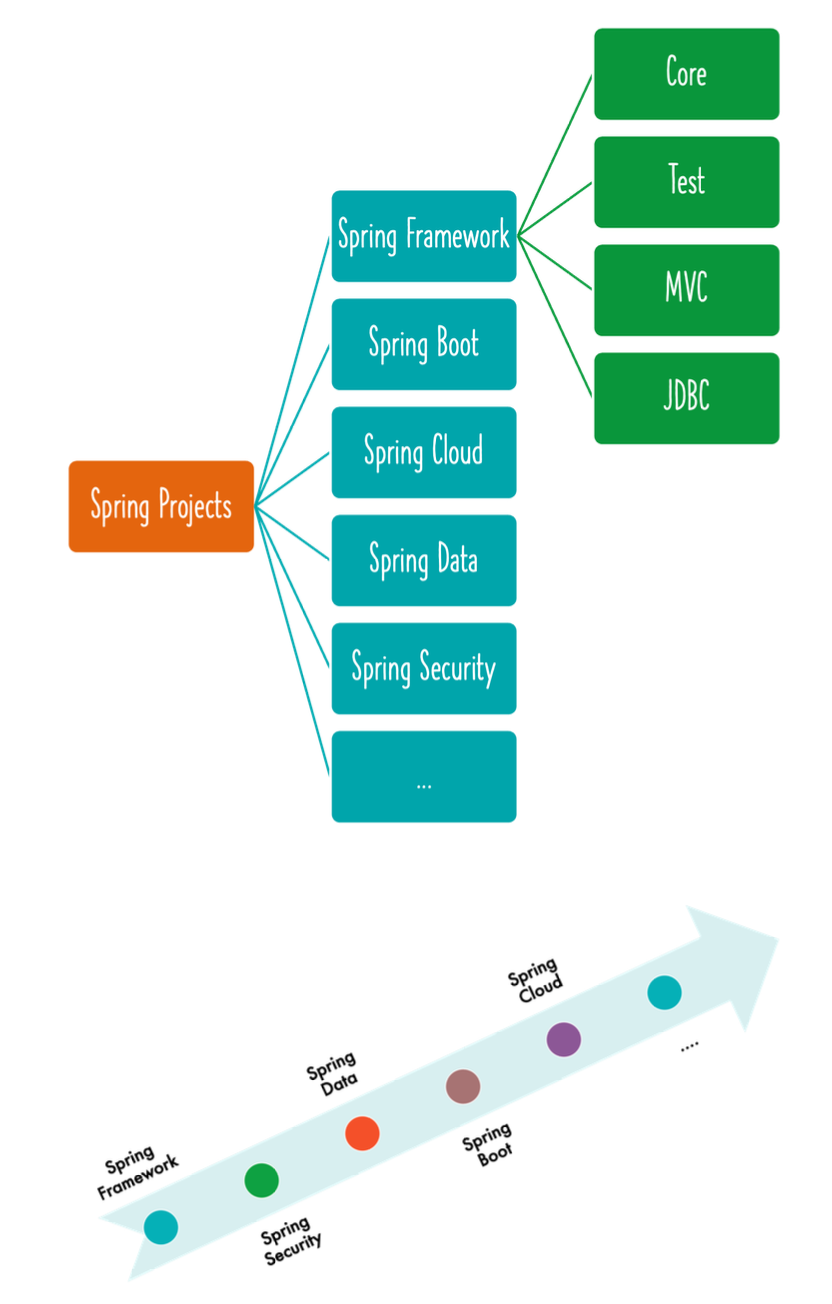 [Java Spring] Spring FrameWork