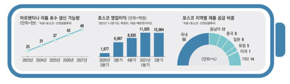  포스코 그룹주 동반상승 요인