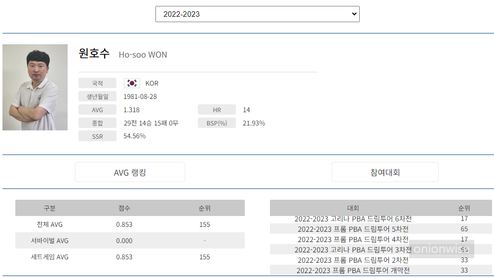 프로당구 2022-23시즌, 원호수 당구선수 PBA 투어 경기지표