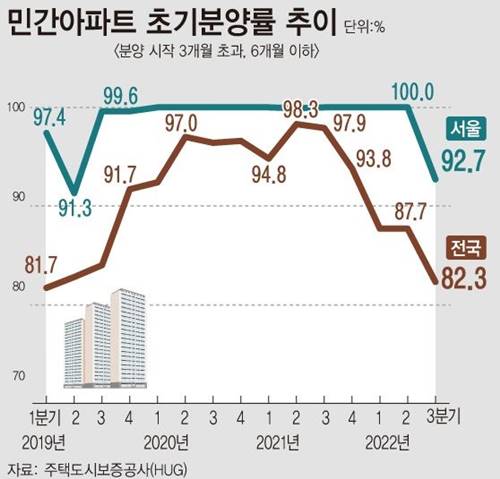 민간아파트-초기분양률-추이