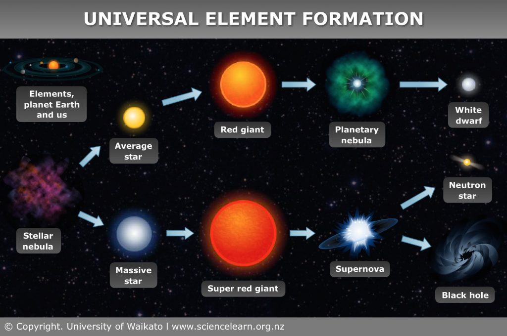 Life Cycle of a Star