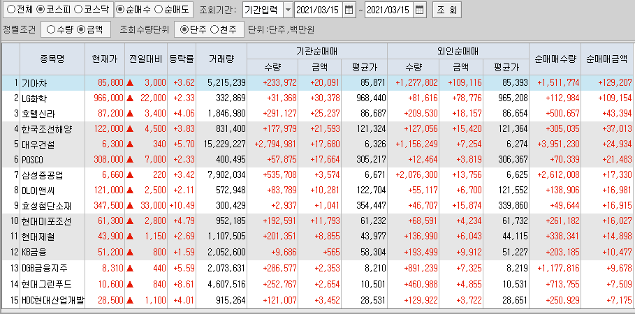  3월15일 코스피 코스닥 외국인 기관 동시 순매수 순매도 상위 종목 TOP 100