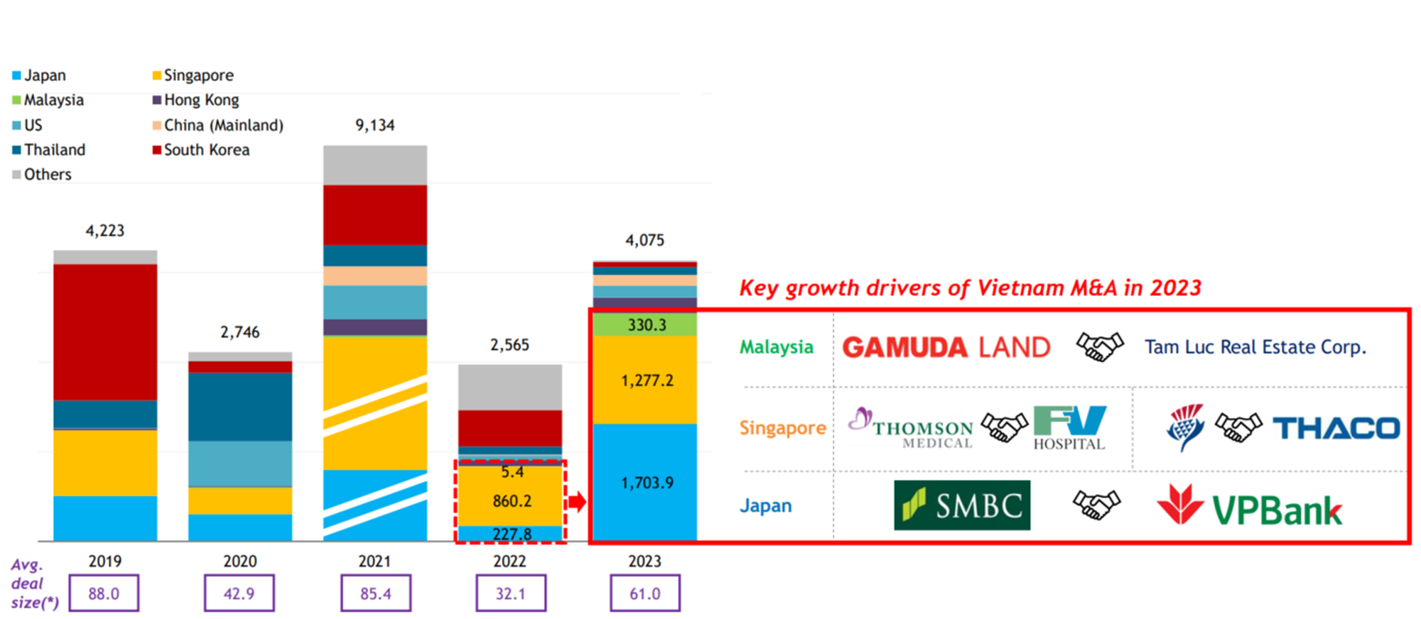 베트남 inbound M&amp;A 딜, 국가 별 비중