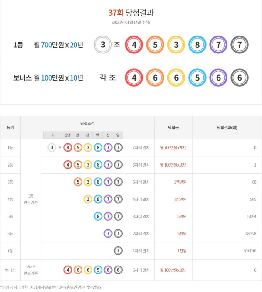  연금복권 720+ 37회차 1등 2등 당첨번호