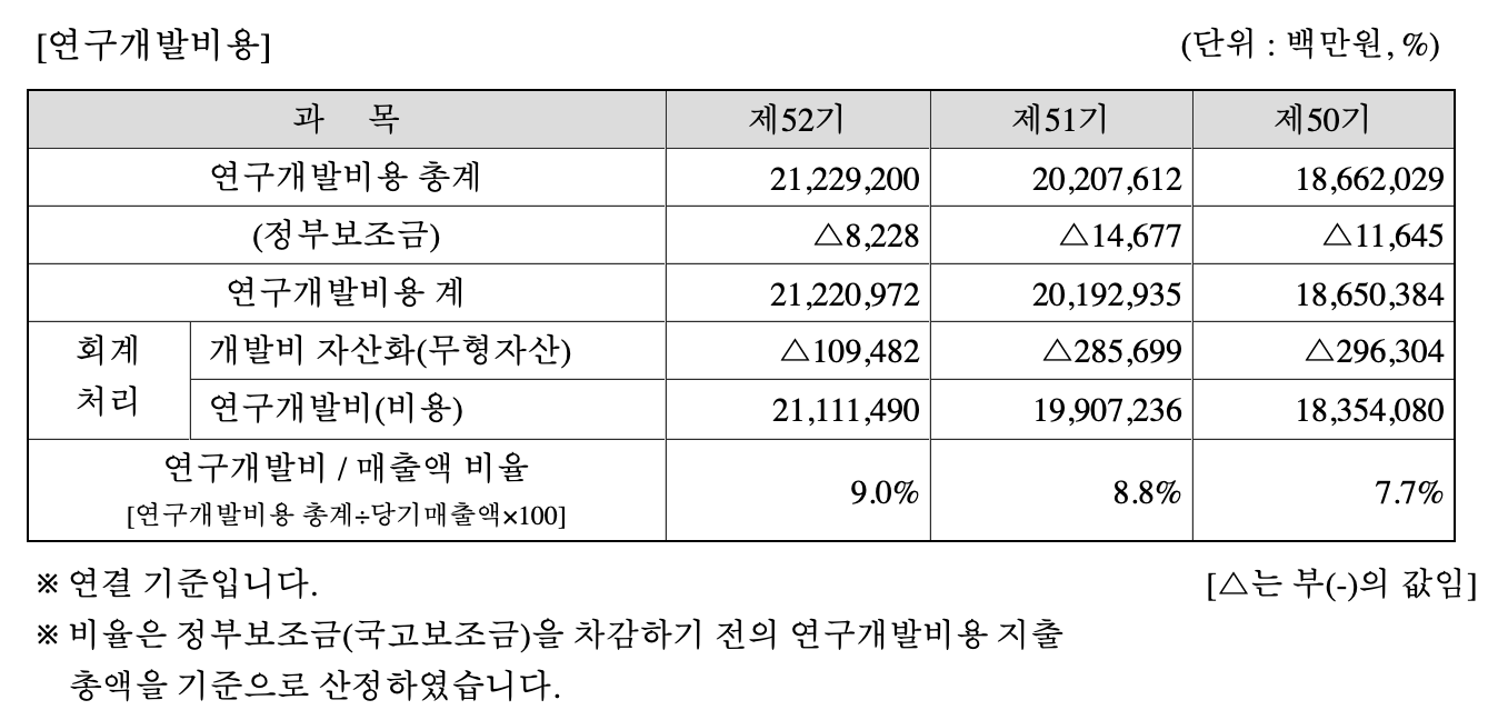 연구개발비용