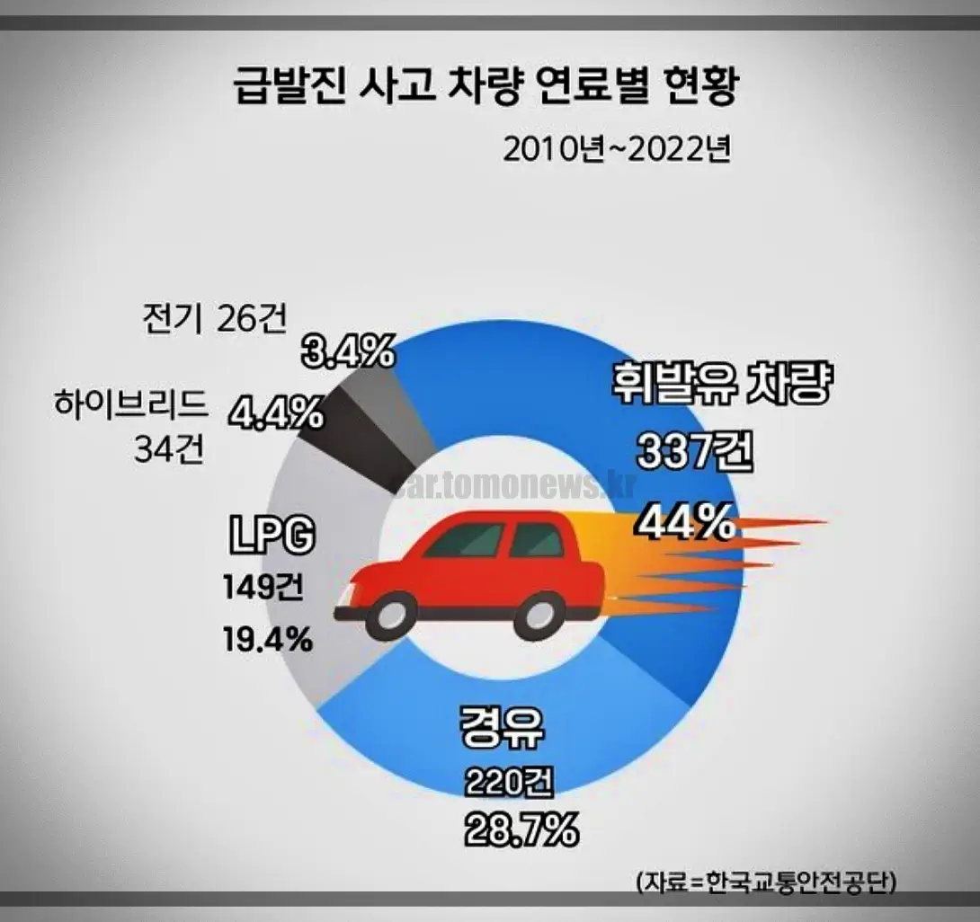 급발진-사고-차량-연료별-현황