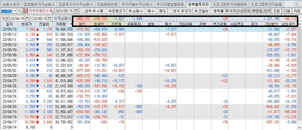 이브이첨단소재-투자자별-매매동향